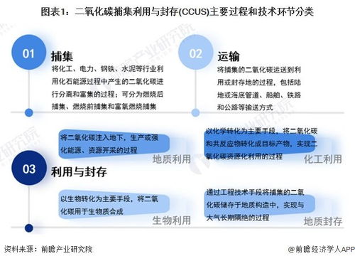 預(yù)見2024 中國二氧化碳捕集利用與封存（CCUS）行業(yè)全景圖譜——市場現(xiàn)狀、競爭格局與軟硬件技術(shù)開發(fā)趨勢